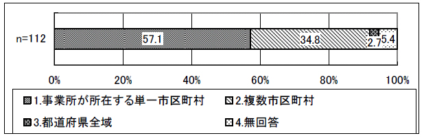 図表 3-3 活動圏域（障害者相談支援に従事の場合）