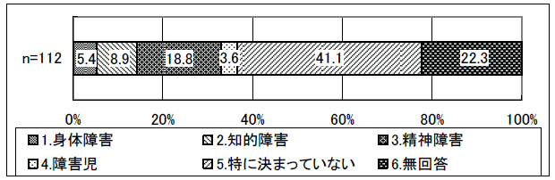 図表 3-4 標榜している分野（障害者相談支援に従事の場合）