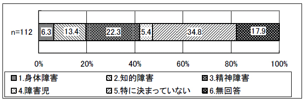 図表 3-5 事業所の得意分野（障害者相談支援に従事の場合）