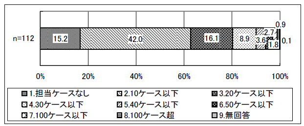 図表 3-6 主担当のケース