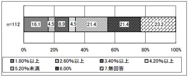 図表 3-7 そのうち個別支援計画を作成している場合