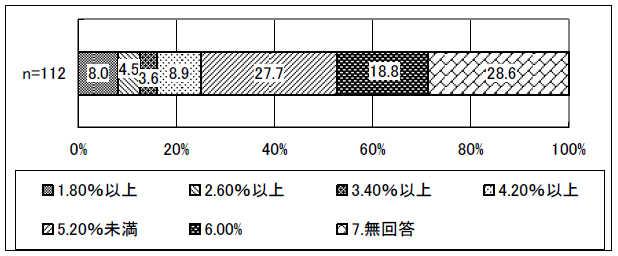 図表 3-8 そのうち３ヶ月に１回以上サービス担当者会議を開催している場合