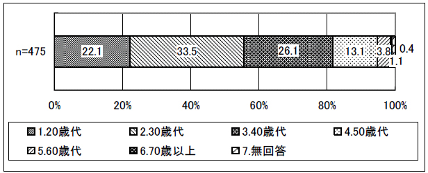 図表 3-9 年齢