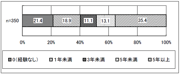 図表 3-11 障害分野の相談員としての経験年数