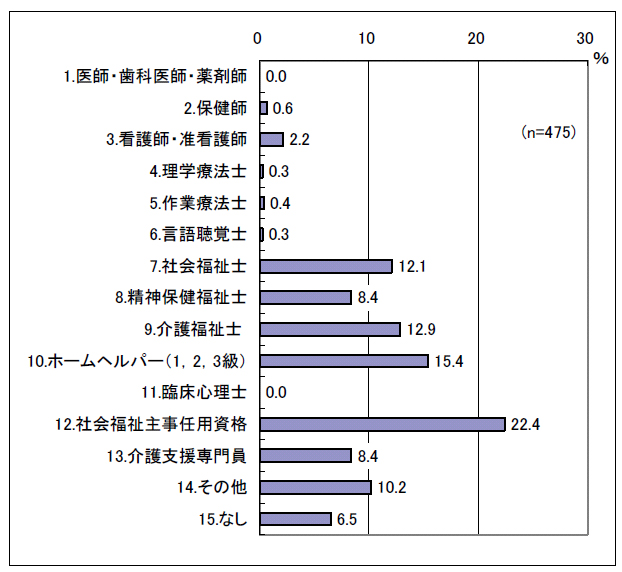 図表 3-12 保有資格