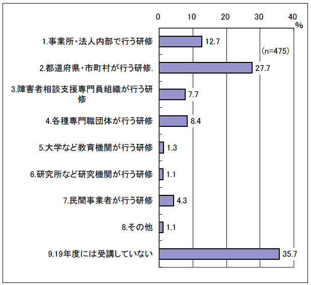 図表 3-13 受講した研修