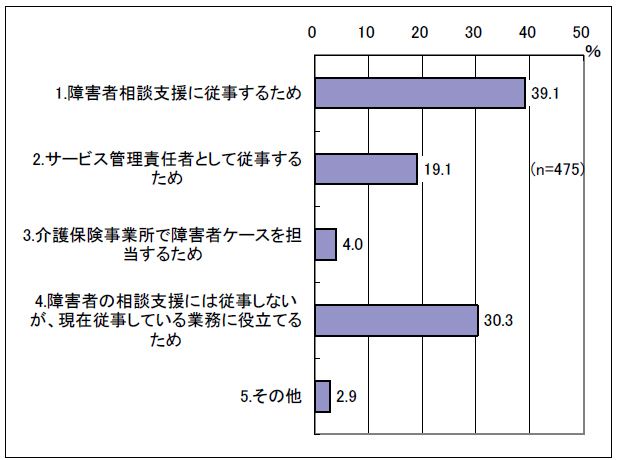 図表 3-15 受講の理由