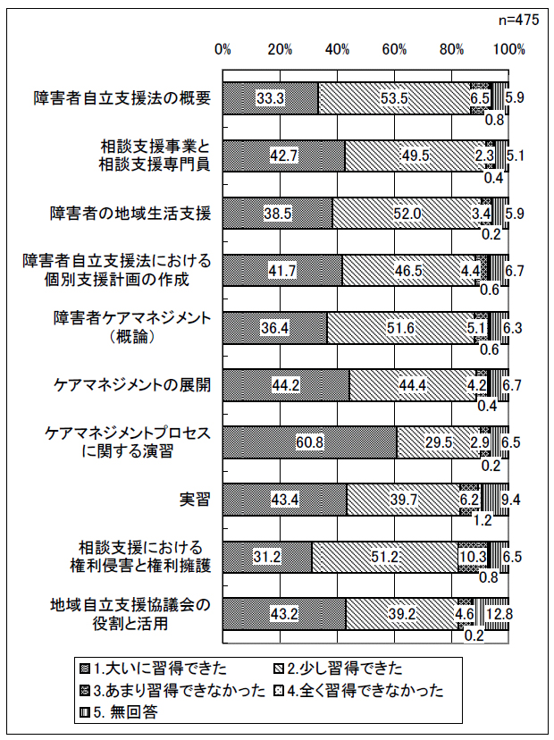 図表 3-18 新しい知識の習得