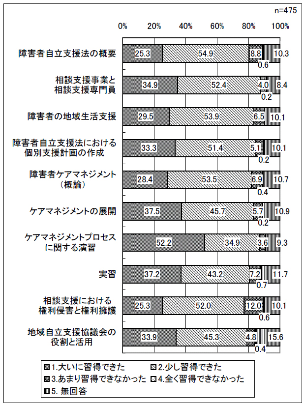 図表 3-19 新しいスキルの習得