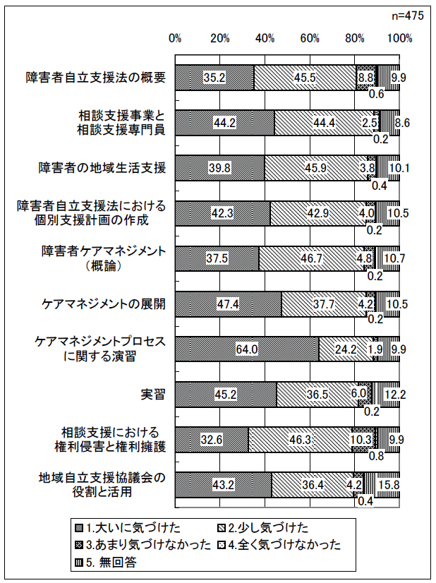 図表 3-20 自分の課題の気づき