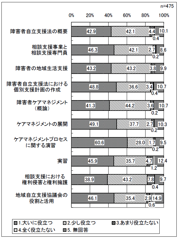 図表 3-21 現場での活用