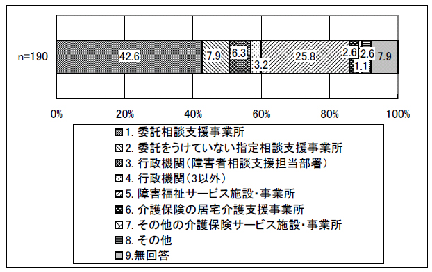 図表 4-1 種別