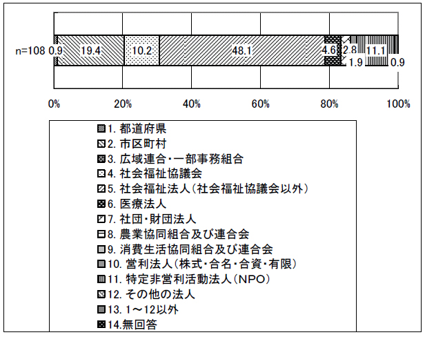 図表 4-2 経営主体（障害者相談支援に従事の場合）