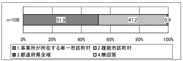 図表 4-3 活動圏域（障害者相談支援に従事の場合）