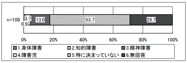 図表 4-4 標榜している分野（障害者相談支援に従事の場合）
