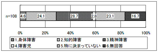 図表 4-5 事業所の得意分野（障害者相談支援に従事の場合）