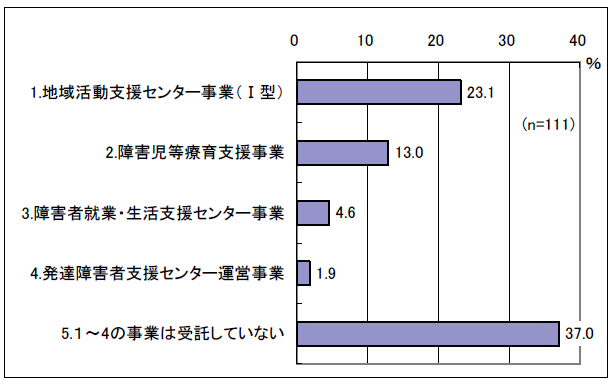 図表 4-6 その他の受託事業（障害者相談支援に従事の場合）