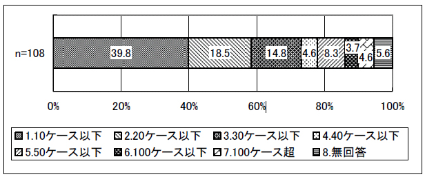 図表 4-7 主担当のケース