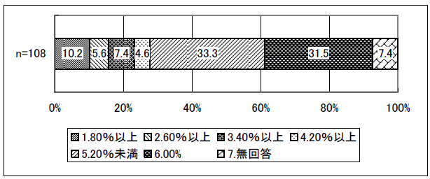 図表 4-8 個別支援計画 を作成している割合
