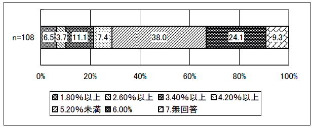 図表 4-9 3ヶ月に1回以上サービス担当者会議 を開催している割合