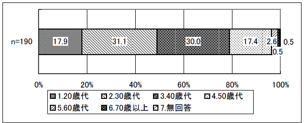 図表 4-10 年齢