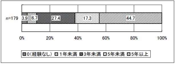 図表 4-12 障害分野の相談員としての経験年数