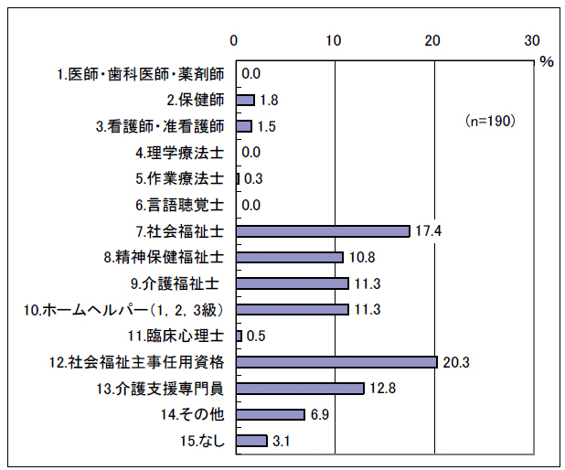 図表 4-13 保有資格