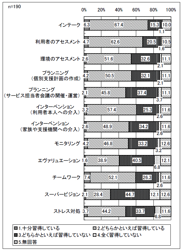 図表 4-14 知識