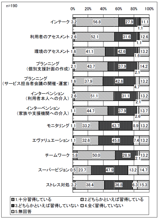 図表 4-15 スキル