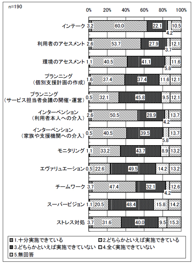 図表 4-16 実施状況