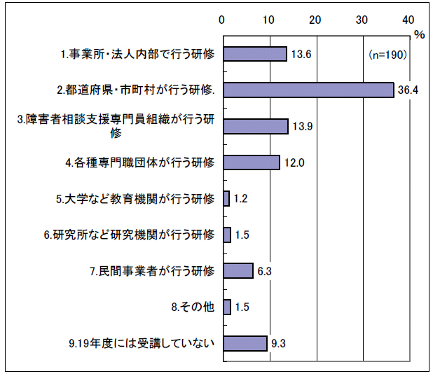 図表 4-17 受講した研修