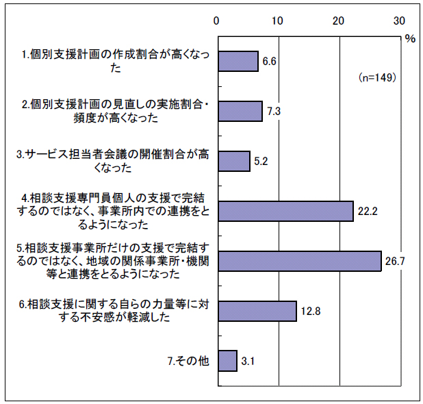 図表 4-20 （受講した場合）研修受講後の変化