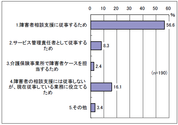 図表 4-21 受講の理由