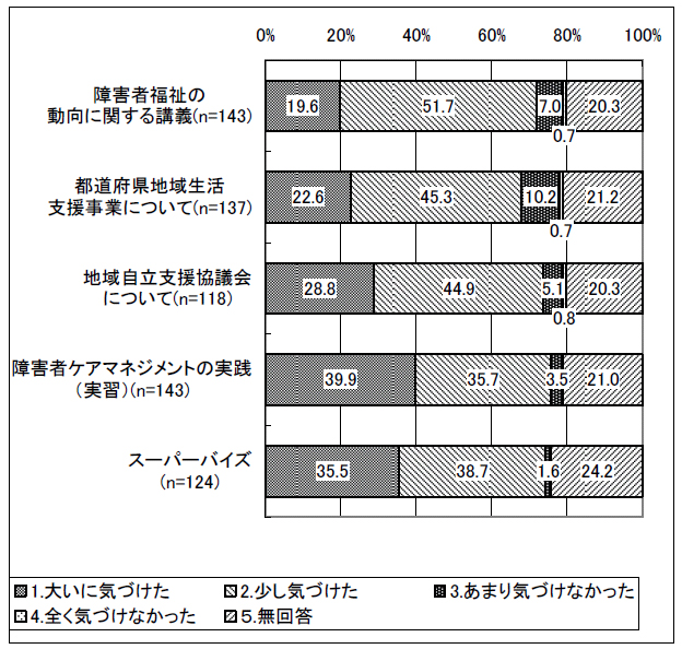 図表 4-26 自分の課題の気づき