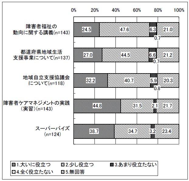 図表 4-27 現場での活用