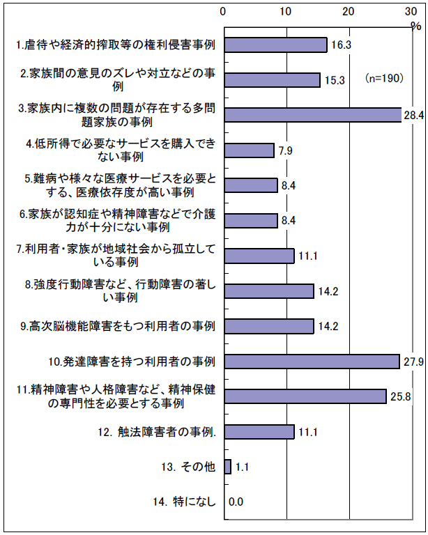 図表 4-28 今後、現任研修において特に取り上げてほしい困難事例への対応