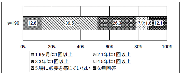 （４）望ましい研修頻度