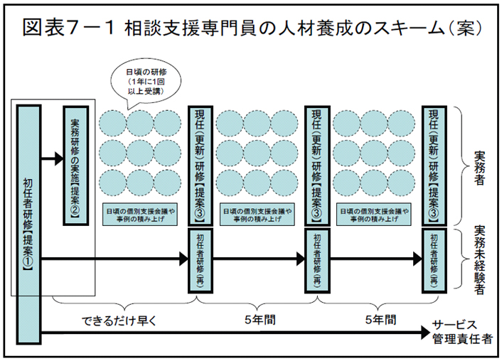 図表７－１相談支援専門員の人材養成のスキーム（案）