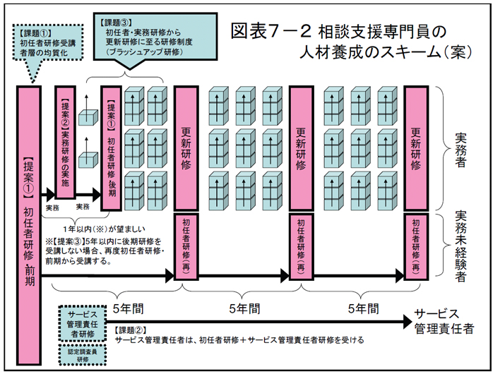 図表７－２相談支援専門員の人材養成のスキーム（案）