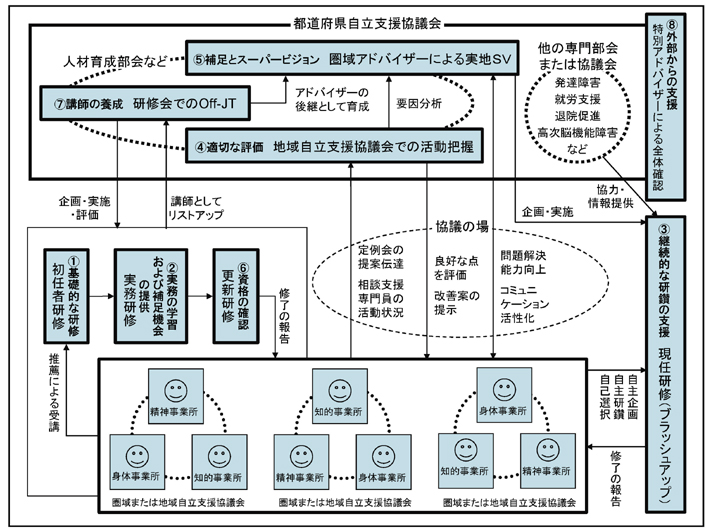都道府県自立支援協議会