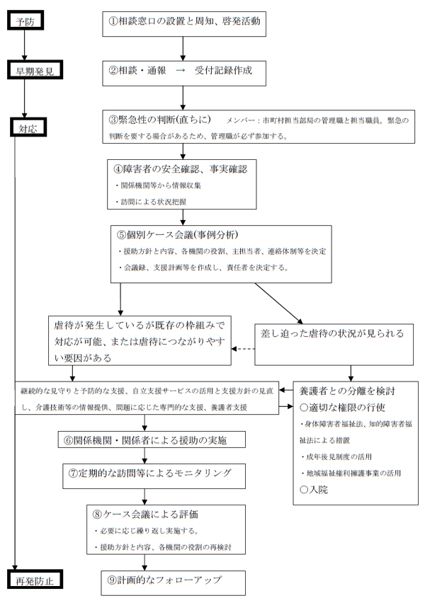 対応の流れ