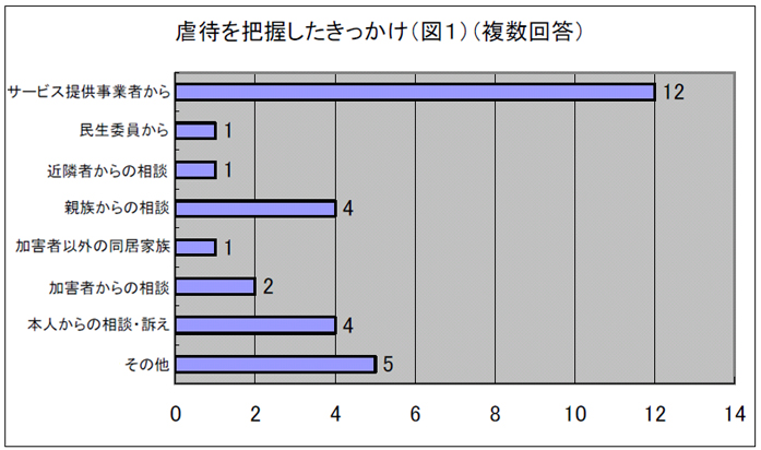 虐待を把握したきっかけ（図１）