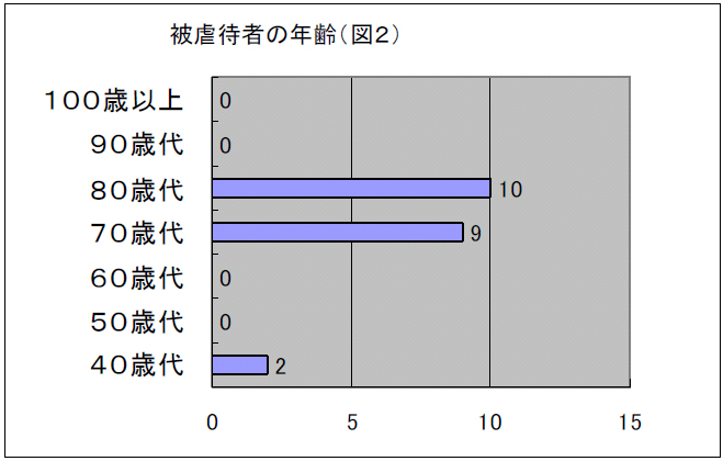 被虐待者の年齢（図２）
