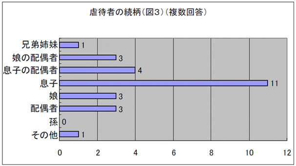 虐待者の続柄（図３）（複数回答）