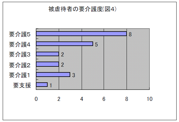 被虐待者の要介護度(図４)
