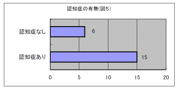 認知症の有無(図５）
