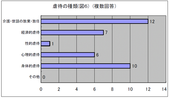 虐待の種類(図６)　(複数回答）