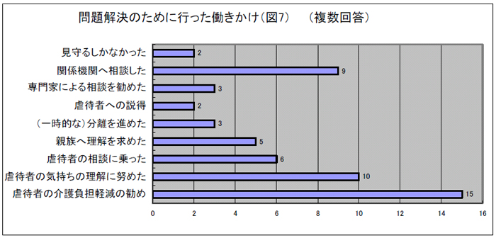 問題解決のために行った働きかけ（図7）　　（複数回答）