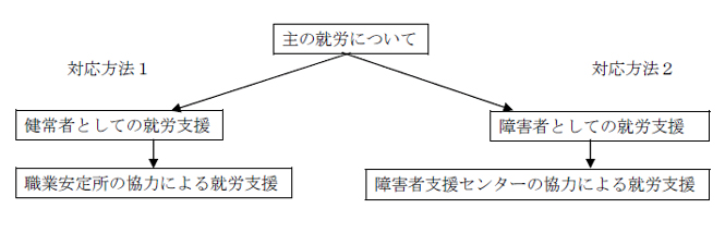 ケースワーカー研究会における検討内容