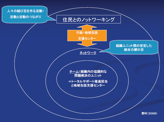 地域包括支援体制行田方式